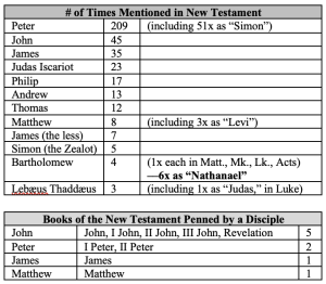 Table of Comparison for Disciples